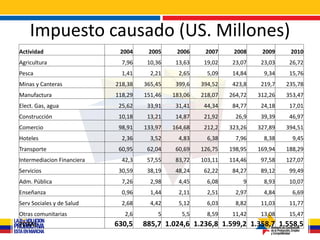 Impuesto causado (US. Millones)
Actividad                    2004     2005     2006     2007     2008     2009     2010
Agricultura                   7,96    10,36    13,63    19,02    23,07    23,03    26,72
Pesca                         1,41     2,21     2,65     5,09    14,84     9,34    15,76
Minas y Canteras            218,38   365,45    399,6   394,52    423,8    219,7   235,78
Manufactura                 118,29   151,46   183,06   218,07   264,72   312,26   353,47
Elect. Gas, agua             25,62    33,91    31,41    44,34    84,77    24,18    17,01
Construcción                 10,18    13,21    14,87    21,92     26,9    39,39    46,97
Comercio                     98,91   133,97   164,68    212,2   323,26   327,89   394,51
Hoteles                       2,36     3,52     4,83     6,38     7,96     8,38     9,45
Transporte                   60,95    62,04    60,69   126,75   198,95   169,94   188,29
Intermediacion Financiera     42,3    57,55    83,72   103,11   114,46    97,58   127,07
Servicios                    30,59    38,19    48,24    62,22    84,27    89,12    99,49
Adm. Pública                  7,26     2,98     4,45     6,08       9      8,93    10,07
Enseñanza                     0,96     1,44     2,11     2,51     2,97     4,84     6,69
Serv Sociales y de Salud      2,68     4,42     5,12     6,03     8,82    11,03    11,77
Otras comunitarias             2,6       5       5,5     8,59    11,42    13,08    15,47
TOTAL                       630,5    885,7 1.024,6 1.236,8 1.599,2 1.358,7 1.558,5
 