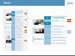 ¿Qué es Nubelo?