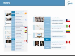 ¿Qué es Nubelo?