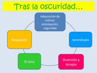 Tras la oscuridad…
Adquisición de
rutinas:
anticipación,
seguridad

Relajación

El otro

Aprendizajes

Diversión y
terapia

 