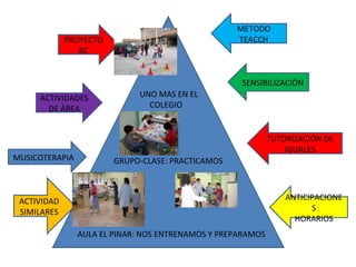 METODO
TEACCH

PROYECTO
30´

SENSIBILIZACIÓN
ACTIVIDADES
DE ÁREA

MUSICOTERAPIA

UNO MAS EN EL
COLEGIO

TUTORIZACIÓN DE
IGUALES
GRUPO-CLASE: PRACTICAMOS

ANTICIPACIONE
S
HORARIOS

ACTIVIDAD
SIMILARES
AULA EL PINAR: NOS ENTRENAMOS Y PREPARAMOS

 