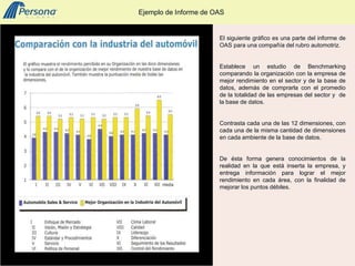 Ejemplo de Informe de OAS


                       El siguiente gráfico es una parte del informe de
                       OAS para una compañía del rubro automotriz.


                       Establece un estudio de Benchmarking
                       comparando la organización con la empresa de
                       mejor rendimiento en el sector y de la base de
                       datos, además de comprarla con el promedio
                       de la totalidad de las empresas del sector y de
                       la base de datos.


                       Contrasta cada una de las 12 dimensiones, con
                       cada una de la misma cantidad de dimensiones
                       en cada ambiente de la base de datos.


                       De ésta forma genera conocimientos de la
                       realidad en la que está inserta la empresa, y
                       entrega información para lograr el mejor
                       rendimiento en cada área, con la finalidad de
                       mejorar los puntos débiles.
 