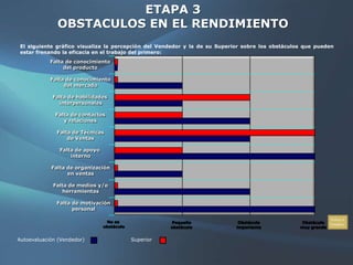 ETAPA 3
              OBSTACULOS EN EL RENDIMIENTO
 El siguiente gráfico visualiza la percepción del Vendedor y la de su Superior sobre los obstáculos que pueden
 estar frenando la eficacia en el trabajo del primero:
            Falta de conocimiento
                 del producto

            Falta de conocimiento
                 del mercado

             Falta de habilidades
               interpersonales

              Falta de contactos
                 y relaciones

              Falta de Técnicas
                  de Ventas

               Falta de apoyo
                   interno

            Falta de organización
                  en ventas

             Falta de medios y/o
                herramientas

              Falta de motivación
                    personal

                                                                                                             Volver a
                                 No es                 Pequeño               Obstáculo             Obstáculo Estudios
                                obstáculo              obstáculo            importante            muy grande


Autoevaluación (Vendedor)                   Superior
 