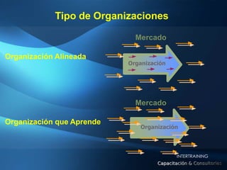 Tipo de Organizaciones

                             Mercado

Organización Alineada
                           Organización




                             Mercado

Organización que Aprende
                              Organización




                                          INTERTRAINING
 