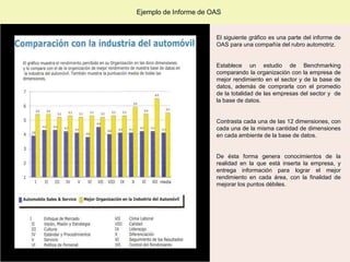Ejemplo de Informe de OAS


                       El siguiente gráfico es una parte del informe de
                       OAS para una compañía del rubro automotriz.


                       Establece un estudio de Benchmarking
                       comparando la organización con la empresa de
                       mejor rendimiento en el sector y de la base de
                       datos, además de comprarla con el promedio
                       de la totalidad de las empresas del sector y de
                       la base de datos.


                       Contrasta cada una de las 12 dimensiones, con
                       cada una de la misma cantidad de dimensiones
                       en cada ambiente de la base de datos.


                       De ésta forma genera conocimientos de la
                       realidad en la que está inserta la empresa, y
                       entrega información para lograr el mejor
                       rendimiento en cada área, con la finalidad de
                       mejorar los puntos débiles.
 