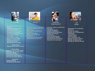Ventas & MKT                        Servicio                         Desarrollo                              Call
                                                                                  Organizacional                           Center
    • Técnicas de motivación en
      ventas                         •   Potenciar logros y servicios   •   Potenciar logros y motivación
    • Metodología del cambio         •   Desarrollo de dimensiones      •   Liderazgo                       •   Motivación en la atención
    • Inducción a ventas                 de servicio                    •   Trabajo en equipo                   telefónica
    • Planificación de la venta      •   Desarrollo de estándares           (indoors/outdoors)              •   Servicio al cliente
    • Prospección de ventas              de servicio                    •   Presentaciones efectivas        •   Gestión de la TeleAtención
    • Técnicas de ventas básicas     •   Atención a público             •   Gestión del cambio              •   TeleVentas
    • Técnicas de ventas             •   Servicio al cliente con        •   Creatividad                     •   TeleCobranzas
      avanzadas                          excelencia                     •   Coaching/Mentoring              •   TeleEncuestas
    • Dirección de ventas            •   Protagonismo del servidor      •   Comunicación efectiva           •   Voz y expresión oral
    • Supervisión de ventas          •   PNL aplicada al servicio       •   Administración del tiempo       •   Manejo corporal y estrés
    • Manejo de objeciones                                              •   Inducción a la empresa          •   Manejo de objeciones
    • Gestión del tiempo                                                                                    •   Manejo de clientes difíciles
    • PNL aplicada a la venta


                Negociación
    •   Negociación modelo Harvard

             Ventas Retail
•   Potenciar logros para ventas
•   Desarrollo de estándares de
    servicio y ventas
•   Protocolos de venta
•   Técnicas de venta retail I
•   Técnicas de venta retail II

                Marketing
•       Endomarketing
•       Marketing de Servicios
 