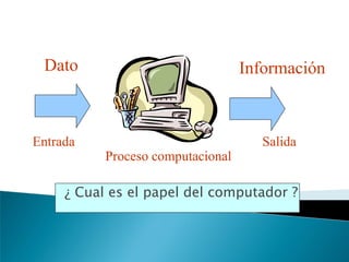 ¿ Cual es el papel del computador ?
Dato Información
Entrada Salida
Proceso computacional
 