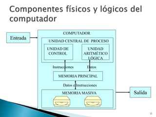 22
Entrada
Salida
COMPUTADOR
UNIDAD CENTRAL DE PROCESO
UNIDAD DE
CONTROL
UNIDAD
ARITMÉTICO
LÓGICA
MEMORIA PRINCIPAL
MEMORIA MASIVA
Instrucciones Datos
Datos e Instrucciones
 