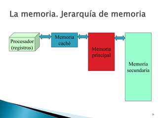 29
Memoria
caché
Memoria
principal
Memoria
secundaria
Procesador
(registros)
 