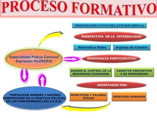 Especialidad Policía Comunal
Expresión FILOSOFIA
PERSPECTIVA DE LA INTEGRALIDAD
DEMOCRACIA PARTICIPATIVA:
ORIENTADOS POR:
PROCESO EDUCATIVO DEL FUNCIONARIO (A)
Reivindica Roles
ASUMIR EL CONTROL DE LA
SEGURIDAD CIUDADANA
PRINCIPIOS Y VALORES
ÉTICOS
DERECHOS HUMANOS
“FORTALECER SABERES Y HACERES
CONSTRUIDOS EN LA PRACTICA POLICIAL
DE LOS FUNCIONARIOS (AS) C.P.N.B.”
CARÁCTER PREVENTIVO
Y DE PROXIMIDAD
Sujetos de Cambio
 
