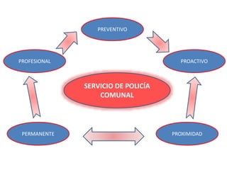 SERVICIO DE POLICÍA
COMUNAL
PROFESIONAL
PREVENTIVO
PROACTIVO
PERMANENTE PROXIMIDAD
 