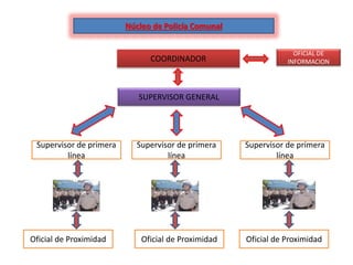 COORDINADOR
SUPERVISOR GENERAL
Supervisor de primera
línea
Supervisor de primera
línea
Supervisor de primera
línea
Núcleo de Policía Comunal
OFICIAL DE
INFORMACION
Oficial de Proximidad Oficial de Proximidad
Oficial de Proximidad
 