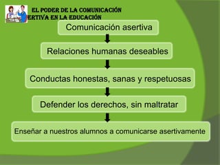 El poder de la comunicación
asertiva en la educación
Comunicación asertiva
Relaciones humanas deseables
Conductas honestas, sanas y respetuosas
Defender los derechos, sin maltratar
Enseñar a nuestros alumnos a comunicarse asertivamente
 