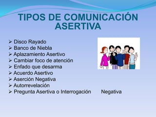 TIPOS DE COMUNICACIÓN
          ASERTIVA
 Disco Rayado
 Banco de Niebla
 Aplazamiento Asertivo
 Cambiar foco de atención
 Enfado que desarma
 Acuerdo Asertivo
 Aserción Negativa
 Autorrevelación
 Pregunta Asertiva o Interrogación   Negativa
 