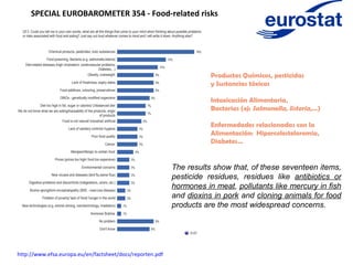SPECIAL EUROBAROMETER 354 - Food-related risks

Productos Químicos, pesticidas
y Sustancias tóxicas
Intoxicación Alimentaria,
Bacterias (ej: Salmonella, listeria,…)
Enfermedades relacionadas con la
Alimentación: Hipercolesteloremia,
Diabetes…

The results show that, of these seventeen items,
pesticide residues, residues like antibiotics or
hormones in meat, pollutants like mercury in fish
and dioxins in pork and cloning animals for food
products are the most widespread concerns.

http://www.efsa.europa.eu/en/factsheet/docs/reporten.pdf

 