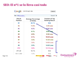 SEO: El nº1 se lo lleva casi todo




Page  35
 