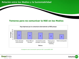 Hay empresas que no comunican externamente su RSE porque:
53 46 43 40
32
0
10
20
30
40
50
60
Temen demanda
social excesiva
Hacen RSE por
principios
Inconsistencia entre
mensajes y acciones
Temen que se
confunda con
marketing
Falta de presupuesto
Motivos
Porcentajes
Investigación sobre Comunicación externa de RSE. ComunicaRSE 2009
Temores para no comunicar la RSE en los Medios
 