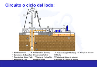 Circuito o ciclo del lodo:
Bombas de Lodo
Conexiones de Superficie
Tubo Vertical (Stand Pipe)
Manguera de Lodo
Portamechas (Drill Collars)
Mecha
Tubo Canal (Linea de retorno)
Equipos de Control de Solidos
Polea Giratoria (Swibel)
Cuadrante ( Kelly )
Tubería de Perforación
Espacio Anular
Tanque de Succión
6
7
8
9
10
11
12
13
 