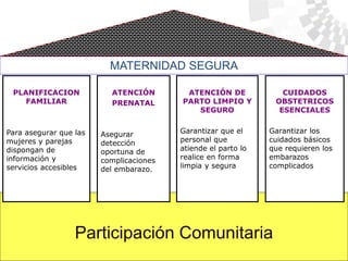 Participación Comunitaria
MATERNIDAD SEGURA
PLANIFICACION
FAMILIAR
Para asegurar que las
mujeres y parejas
dispongan de
información y
servicios accesibles
ATENCIÓN
PRENATAL
Asegurar
detección
oportuna de
complicaciones
del embarazo.
ATENCIÓN DE
PARTO LIMPIO Y
SEGURO
Garantizar que el
personal que
atiende el parto lo
realice en forma
limpia y segura
CUIDADOS
OBSTETRICOS
ESENCIALES
Garantizar los
cuidados básicos
que requieren los
embarazos
complicados
 