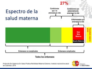 Todos los embarazos
Embarazos no complicados Embarazos complicados
Enfermedades que
amenazan la vida
Condiciones
que no
amenazan la vida
Condiciones que
potencialmente
amenazan la vida
Near
Miss
Materno
Muerte Materna
Espectro de la
salud materna
Resultado
materno
grave
27%
Protocolo De Vigilancia En Salud Publica Morbilidad Materna Extrema. Instituto nacional de salud
de Colombia. 2014
 