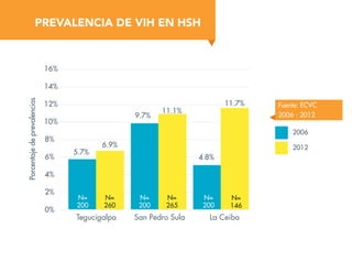 PREVALENCIA DE VIH EN HSH
Porcentajedeprevalencias
0%
2%
4%
6%
8%
10%
12%
14%
16%
5.7%
6.9%
9.7%
11.1%
4.8%
11.7%
N=
260
N=
265
N=
146
N=
200
N=
200
N=
200
Tegucigalpa San Pedro Sula La Ceiba
Fuente: ECVC
2006 - 2012
2006
2012
 