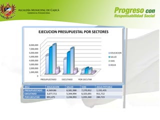 EJECUCION PRESUPUESTAL POR SECTORES


   8,000,000
   7,000,000
   6,000,000                                                             EDUCACION
   5,000,000                                                             SALUD
   4,000,000                                                             VIAS
   3,000,000                                                             AGUA
   2,000,000
   1,000,000
          0
                PRESUPUESTADO    EJECUTADO      POR EJECUTAR


2012                 EDUCACION      SALUD         VIAS         AGUA POTABLE
PRESUPUESTADO        4,569186       6,581,988     7,270,952    1,192,435
EJECUTADO            3,677,711      5,344,994     6,325,691    911,712
POR EJECUTAR         891,475        1,236,993     1,035,260    280,723
 