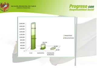 2,000,000

1,800,000
               811,874
1,600,000

1,400,000

1,200,000
                                                                  TRANSFERIDO
1,000,000
               1,031,211                                          PRESUPUESTADO
 800,000

 600,000                          136,794

 400,000
                                                     18,389
 200,000                      164,153
                                                         18,389
       0
            C.A.R          ASOCENTRO        FEDERACION
                                            MUNICIPIOS
 