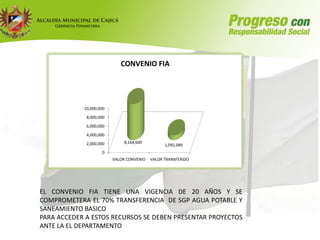 CONVENIO FIA




            10,000,000
             8,000,000
             6,000,000
             4,000,000
             2,000,000       8,164,600
                                                1,092,089
                    0
                         VALOR CONVENIO   VALOR TRANSFERIDO




EL CONVENIO FIA TIENE UNA VIGENCIA DE 20 AÑOS Y SE
COMPROMETERA EL 70% TRANSFERENCIA DE SGP AGUA POTABLE Y
SANEAMIENTO BASICO
PARA ACCEDER A ESTOS RECURSOS SE DEBEN PRESENTAR PROYECTOS
ANTE LA EL DEPARTAMENTO
 