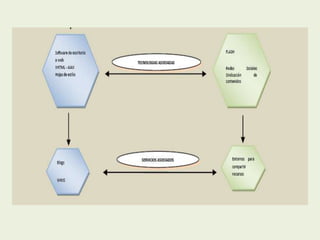 Presentacion conceptos web 2