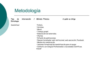 Metodología
Tipo de intervención /
Estrategia
Método /Técnica A quién se dirige
Sensibilizar Folleto.
Carteles.
Mural.
Trabajo grupal.
Elaboración de materiales.
Charlas.
Difusión de publicaciones.
Nuevas tecnologías: web institucional, web asociación, Facebook.
Medios de comunicación.
Sesiones formativas/de sensibilización para el equipo.
Contacto con Colegios Profesionales o Sociedades Científicas.
PACAP
 