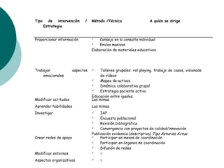 Tipo de intervención /
Estrategia
Método /Técnica A quién se dirige
Proporcionar información  Consejo en la consulta individual
 Envíos masivos
Elaboración de materiales educativos
Trabajar aspectos
emocionales
 Talleres grupales: rol playing, trabajo de casos, visionado
de vídeos
 Mapeo de activos
 Dinámica colaborativa grupal
 Estrategia paciente activo
Educación entre iguales.
Modificar actitudes Las mimas
Aprender habilidades Las mimas
Investigar  IAP
 Encuesta poblacional
 Revisión bibliográfica
 Convergencia con proyectos de calidad/innovación
Publicación evidencia (descriptiva) Tipo Asturias Actua
Crear redes de apoyo  Participar en mesas de coordinación
 Participar en órganos de coordinación
 Difusión de redes
Modificar entornos  =
Aspectos organizativos  =
 