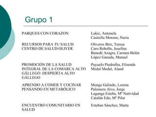 Grupo 1
PARQUES CON CORAZON Lukic, Antonela
Castiella Moreno, Nuria
RECURSOS PARA TU SALUD.
CENTRO DE SALUD OLIVER
Oliveros Briz, Teresa
Caro Rebollo, Josefina
Benedé Azagra, Carmen Belén
López Ganada, Manuel
PROMOCIÓN DE LA SALUD
INTEGRAL DE LA COMARCA ALTO
GÁLLEGO: DESPIERTA ALTO
GÁLLEGO
Puyuelo Piedrafita, Elisenda
Medal Medal, Aland
APRENDO A COMER Y COCINAR
PENSANDO EN METABÓLICO
Monge Galindo, Lorena
Palomera Alvo, Jorge
Laganga Esteba, Mª Natividad
Catalán Edo, Mª Pilar
ENCUENTRO COMUNITARIO EN
SALUD
Esteban Sánchez, Marta
 