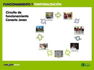 FUNCIONAMIENTO Y TEMPORALIZACIÓN

 Circuito de
 funcionamiento
 Conecta Joven
 