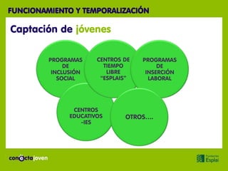 FUNCIONAMIENTO Y TEMPORALIZACIÓN

Captación de jóvenes

         PROGRAMAS     CENTROS DE   PROGRAMAS
              DE         TIEMPO          DE
          INCLUSIÓN       LIBRE      INSERCIÓN
            SOCIAL      “ESPLAIS”     LABORAL




                CENTROS
               EDUCATIVOS      OTROS….
                  -IES
 