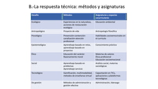 B.-La respuesta técnica: métodos y asignaturas
Juan Martín López-Calva / UPAEP
Desafío Métodos Asignaturas y espacios
cocurriculares
Ecológico Experiencias en la naturaleza,
acciones de restauración
ecológica
Educación ambiental
Antropológico Proyecto de vida Antropología filosófica
Psicológica Prevención-contención-
canalización-atención
profesional
Habilidades socioemocinales en
el currículo
Epistemológico Aprendizaje basado en retos,
aprendizaje basado en
proyectos
Conocimiento práctico
Ético Educación del carácter
Razonamiento moral
Materias de valores
Ética profesional
Educación socioemocional
Social Aprendizaje basado en
problemas
Aprendizaje-servicio
Análisis social, materias
sociológicas
Tecnológico Gamificación, multimodalidad,
métodos de enseñanza virtual
Capacitación en TICs,
aplicaciones y plataformas
tecnológicas
De gestión Métodos de administración y
gestión efectiva
Administración, liderazgo
 