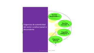 experiencia à
Atenta
comprensión à
Inteligente
Juzgar à
razonable
Valorar à
responsable
Decisión
Responsable à
Discurso
razonable à
Propuesta
inteligente à
àOperación
eficiente
ß
Exigencias de autenBcidad
del vector curaBvo (sanar) o
descendente
Juan Martín López-Calva / UPAEP
 