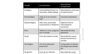 Juan
Martín
López-Calva
/
UPAEP
Desa%o Incertidumbre
Necesidad de
comprensión
Ecológico Vulnerabilidad frente a la
naturaleza, doble pilotaje
Necesidad de unión para
la supervivencia
Antropológico ¿Qué es el ser humano
hoy?
Conciencia planetaria
Epistemológico Fake news, posverdad,
conocimiento e infodemia
Objetiva=Ciencia
Intersubjetiva=
conciencia
Ético Valores en crisis, pregunta
por el sentido
Necesidad de ética
planetaria
Social Crisis del sistema-mundo Necesidad de nuevas
teorías económicas y
sociales
Tecnológico ¿Fin de la educación
presencial?
Comprender la relación
tecnología-aprendizaje-
DH
De gestión Crisis de los sistemas Necesidad de nuevo
 