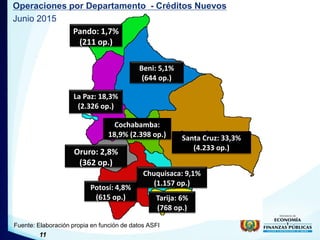 11
Operaciones por Departamento - Créditos Nuevos
Junio 2015
Fuente: Elaboración propia en función de datos ASFI
Tarija: 6...