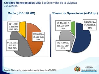 Monto (USD.148 MM) Número de Operaciones (4.430 op.)
Créditos Renegociados VIS: Según el valor de la vivienda
Junio 2015
F...