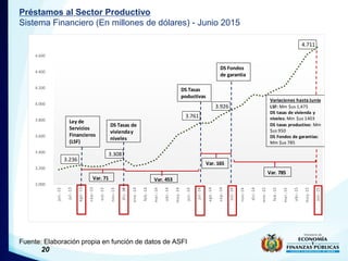 20
Préstamos al Sector Productivo
Sistema Financiero (En millones de dólares) - Junio 2015
Fuente: Elaboración propia en f...