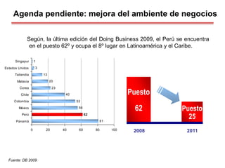 81
56
53
40
23
20
13
3
1
62
0 20 40 60 80 100
Panamá
Perú
México
Colombia
Chile
Corea
Malasia
Tailandia
Estados Unidos
Singapur
Según, la última edición del Doing Business 2009, el Perú se encuentra
en el puesto 62º y ocupa el 8º lugar en Latinoamérica y el Caribe.
Fuente: DB 2009
Agenda pendiente: mejora del ambiente de negocios
2008 2011
Puesto
62 Puesto
25
 