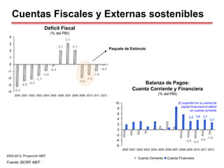 -3,3
-2,5
-2,3
-1,7
-1,0
-0,3
2,1
-0,2
-2,0
3,1
2,1
-1,6
-1,0
-4
-3
-2
-1
0
1
2
3
4
2000 2001 2002 2003 2004 2005 2006 2007 2008 2009 2010 2011 2012
Cuentas Fiscales y Externas sostenibles
Déficit Fiscal
(% del PBI)
Balanza de Pagos:
Cuenta Corriente y Financiera
(% del PBI)
2009-2012, Proyección MEF
Fuente: BCRP, MEF
Paquete de Estímulo
El superávit en la cuenta de
capital financiará el déficit
en cuenta corriente
-1,9
-2,5
-3,4
-3,0
3,2
2,7
3,7
3,6
-6
-4
-2
0
2
4
6
8
10
2000 2001 2002 2003 2004 2005 2006 2007 2008 2009 2010 2011 2012
Cuenta Corriente Cuenta Financiera
 