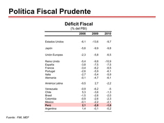 Déficit Fiscal
(% del PBI)
Fuente: FMI, MEF
Política Fiscal Prudente
2008 2009 2010
Estados Unidos -6,1 -13,6 -9,7
Japón -5,6 -9,9 -9,8
Unión Europea -2,3 -5,8 -6,5
Reino Unido -5,4 -9,8 -10,9
España -3,8 -7,5 -7,5
Francia -3,4 -6,2 -6,5
Portugal -2,6 -5,9 -6,1
Italia -2,7 -5,4 -5,9
Alemania -0,1 -4,7 -6,1
América Latina -0,5 2,7 -2,2
Venezuela -0,9 -6,2 -5
Chile 5,3 -3,6 -1,3
Brasil -1,5 -2,6 -2,0
Colombia -0,9 -2,6 -2,3
Mexico -0,1 -2,2 -2,1
Perú 2,1 -2,0 -1,6
Argentina 1,4 -0,1 -0,2
 