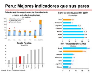 -5
0
5
10
15
20
25
30
BRA CHL COL MEX PER VEN EUROPA
Déficit Cuenta Corriente
Deuda Corto Plazo
Reserva de Divisas
Peru: Mejores indicadores que sus pares
Fuente: BCRP, Consensus Forecast
Deuda Pública
(% del PBI)
Servicio de deuda / RIN 2009
(Porcentaje)
32,6
32,6
31,9
28,2
22,6
13
12,5
0 10 20 30 40
Chile
Brasil
México
Colombia
Argentina
Venezuela
Perú
Cobertura de las necesidades de financiamiento
externo y deuda de corto plazo
(% del PBI)
4.3
6.2
6.4
7.3
7.7
18.5
15.4
0 5 10 15 20
México
Argentina
Chile
Venezuela
Colombia
Perú
Brasil
RIN / Importaciones 2009
(Meses)
0
10
20
30
40
50
60
Chile
Venezuela
Mexico
Peru
Ecuador
Domin.
Rep.
Colombia
Argentina
Panama
Brazil
 