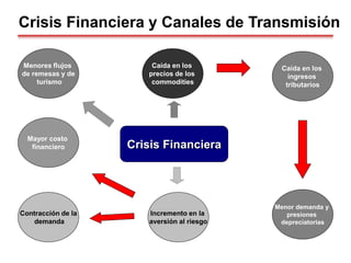 Menor demanda y
presiones
depreciatorias
Contracción de la
demanda
Mayor costo
financiero
Menores flujos
de remesas y de
turismo
Caída en los
ingresos
tributarios
Incremento en la
aversión al riesgo
Caída en los
precios de los
commodities
Crisis Financiera
Crisis Financiera y Canales de Transmisión
 