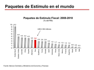 Paquetes de Estímulo en el mundo
Paquetes de Estímulo Fiscal: 2008-2010
(% del PBI)
Fuente: Bancos Centrales y Ministerios de Economía y Finanzas
US$ 4 394 millones
9,2
4,9
4,5 4,4 4,2
3,5
2,9 2,8 2,8
2,2 1,9 1,7 1,5 1,5 1,4 1,3
0,6 0,5 0,3
3,4
0
1
2
3
4
5
6
7
8
9
10
Arabia
Saudí
Estados
Unidos
Australia
China
España
Alemania
Perú
Sudáfrica
Corea
Canadá
Japón
Indonesia
Rusia
Reino
Unido
México
Francia
Argentina
Brasil
India
Italia
 