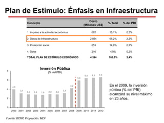 2,8 2,9 2,8
2,8
2,8
6,6
6,5
6,4
5,9
4,2
3,1
3,1
4,0
0
2
4
6
8
2000 2001 2002 2003 2004 2005 2006 2007 2008 2009 2010 2011 2012
Plan de Estímulo: Énfasis en Infraestructura
Fuente: BCRP, Proyección: MEF
Inversión Pública
(% del PBI)
En el 2009, la inversión
pública (% del PBI)
alcanzará su nivel máximo
en 23 años.
1. Impulso a la actividad económica 662 15,1% 0,5%
2. Obras de Infraestructura 2 864 65,2% 2,2%
3. Protección social 653 14,9% 0,5%
4. Otros 216 4,9% 0,2%
TOTAL PLAN DE ESTÍMULO ECONÓMICO 4 394 100,0% 3,4%
% del PBI
Concepto
Costo
(Millones US$)
% Total
 