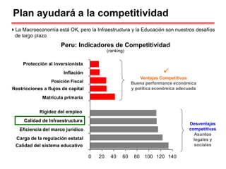 0 20 40 60 80 100 120 140
Quality of educational system
Burden of government regulation
Efficiency of legal framework
Quality of infrastructure
Rigidity of employment
Primary enrollment
Restrictions of Capital Flows
Fiscal Position
Inflation
Strength of investor protection
Inflación
Posición Fiscal
Restricciones a flujos de capital
Rigidez del empleo
Calidad de Infraestructura
Eficiencia del marco jurídico
Carga de la regulación estatal
Calidad del sistema educativo
Protección al inversionista
Matrícula primaria
Peru: Indicadores de Competitividad
(ranking)
Plan ayudará a la competitividad
La Macroeconomía está OK, pero la Infraestructura y la Educación son nuestros desafíos
de largo plazo
Ventajas Competitivas
Buena performance económica
y política económica adecuada
Desventajas
competitivas
Asuntos
legales y
sociales

 