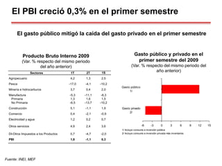El PBI creció 0,3% en el primer semestre
Fuente: INEI, MEF
Producto Bruto Interno 2009
(Var. % respecto del mismo periodo
del año anterior)
-6 -3 0 3 6 9 12 15
Gasto privado
2/
Gasto público
1/
1/ Incluye consumo e inversión pública
2/ Incluye consumo e inversión privada más inventarios
Gasto público y privado en el
primer semestre del 2009
(Var. % respecto del mismo periodo del
año anterior)
El gasto público mitigó la caída del gasto privado en el primer semestre
Sectores 1T 2T 1S
Agropecuario 4,2 1,3 2,5
Pesca -17,0 -4,1 -10,2
Minería e hidrocarburos 3,7 0,4 2,0
Manufactura -5,3 -11,1 -8,3
Primaria 1,3 1,6 1,5
No Primaria -6,5 -13,7 -10,2
Construcción 5,1 -1,1 1,9
Comercio 0,4 -2,1 -0,9
Electricidad y agua 1,2 0,2 0,7
Otros servicios 4,9 2,4 3,6
DI-Otros Impuestos a los Productos 0,7 -4,7 -2,0
PBI 1,8 -1,1 0,3
 
