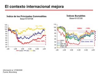 Índices Bursátiles
Base=01/07/08
Información al 27/08/2009
Fuente: Bloomberg
Índice de los Principales Commodities
Base=01/07/08
20
30
40
50
60
70
80
90
100
110
120
j-08 s-08 d-08 m-09 m-09 a-09
Cobre Zinc Oro
Oro: 32%
Cobre: 120%
30
40
50
60
70
80
90
100
110
j-08 s-08 d-08 m-09 m-09 a-09
IGBVL
DJ
S&P 500
Nikkei 225
FTSE 100
IGBVL : 119%
Dow Jones: 46%
El contexto internacional mejora
 